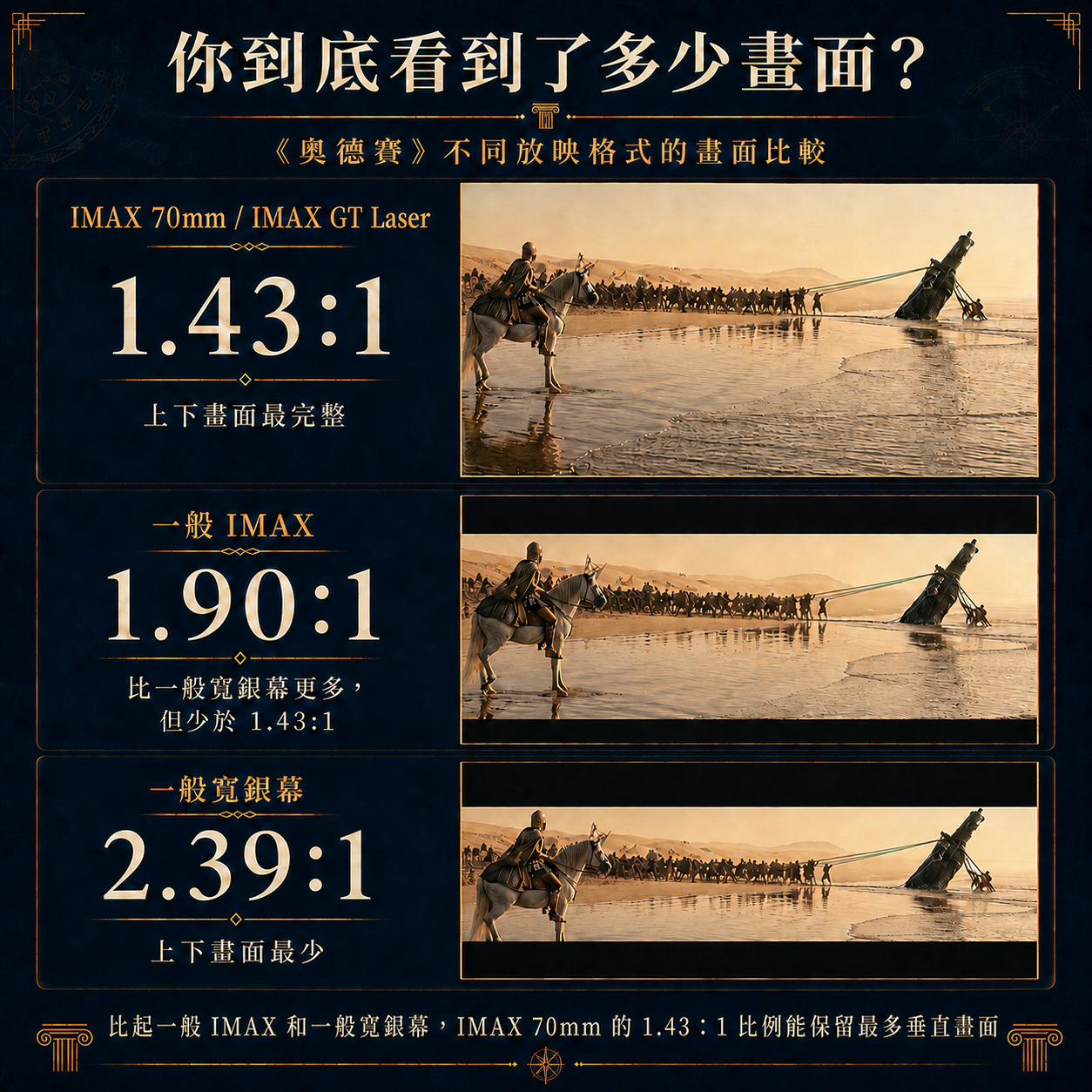 《奧德賽》IMAX 畫面比例比較圖,示意 1.43:1、1.90:1 與 2.39:1 的上下畫面差異